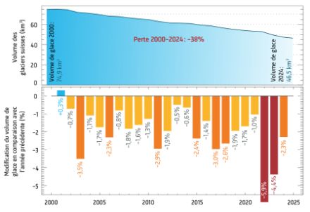 Glaciers suisses : perte de glace de 38 % entre 2000 et 2024, fortes diminutions en 2022 et 2023.