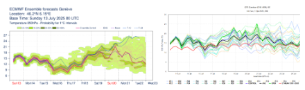 Evolution de la température à 850 hPa pour la région de Genève des modèles IFS (gauche) et GFS (droite). Explications dans le texte. 