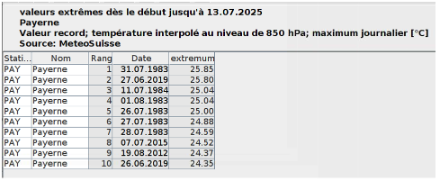 10 valeurs de températures les plus élevées à ce jour à 850 hPa.
