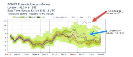 Evolution de la température au niveau 850 hPa (~1500 m) pour la région de Genève pour les 10 prochains jours. 