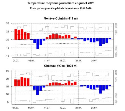 Graphique de l'évolution de la température moyenne journalière en juillet 2025 à Genève-Cointrin (en haut) et à Château-d’Oex (en bas). Les barres rouges (bleues) indiquent les valeurs supérieures (inférieures) à la norme 1991-2020, représentée par la ligne noire continue. Les lignes pointillées indiquent l'écart-type et les barres grises les extrêmes pour la période 1865-2024 (1879-2024 pour Château-d’Oex).