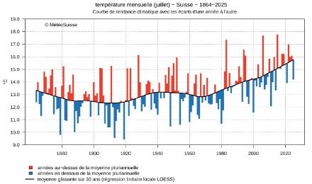 Graphique de l'évolution de la température moyenne mensuelle pour juillet, représentée par les écarts par rapport à la moyenne glissante sur 30 ans.
