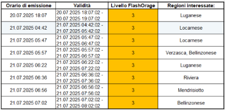 Tab. 1. Chronologie des alertes pour orages violents "FlashOrage" (automatiques) émises pendant les fortes précipitations orageuses des 20 et 21 juillet 2025.