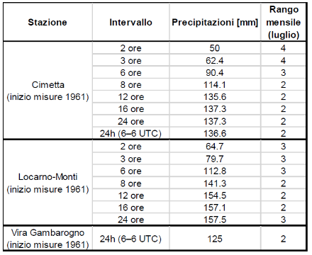 Tab. 2. Accumulations de précipitations significatives et rang mensuel correspondant.