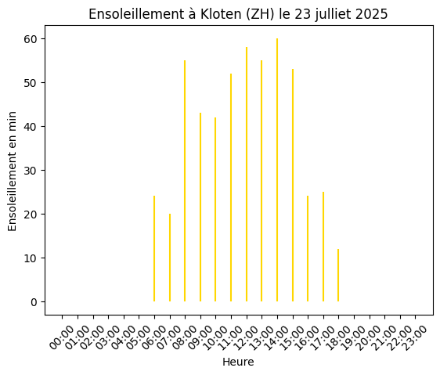 Figure 6 : Durée d'ensoleillement mesurée le jeudi 23 juillet 2025 à Kloten, Zurich. (Graphique : MétéoSuisse)