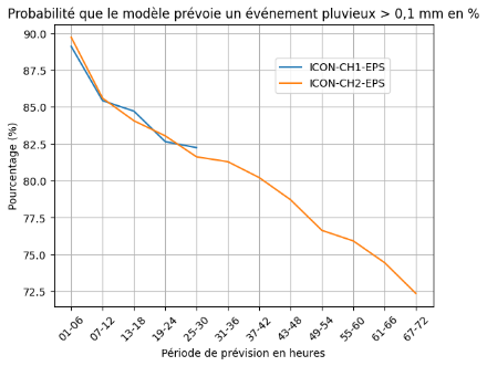Figure 7 : Probabilité que des précipitations supérieures à 0,1 mm aient été prévues et se soient effectivement produites. Elle porte sur le deuxième trimestre de l'année 2025 et distingue les deux modèles ICON-CH1-EPS et ICON-CH2-EPS. (Graphique : MétéoSuisse)