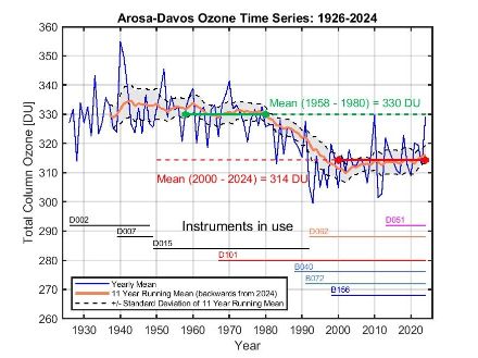 Série temporelle de l’ozone total Arosa–Davos 1926–2024 avec tendances.