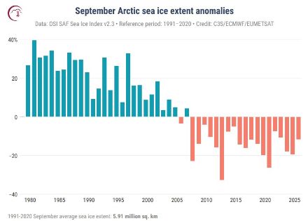 Figure 4. Série chronologique des anomalies mensuelles moyennes de l'étendue de la banquise arctique pour tous les mois de mars de 1979 à 2025. Les anomalies sont exprimées en pourcentage de la moyenne de septembre pour la période 1991-2020. Source des données : EUMETSAT OSI SAF Sea Ice Index v2.2. Crédit : C3S/ECMWF/EUMETSAT.