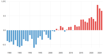 Série chronologique des températures automnales mondiales