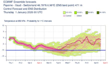 Graphique de l'évolution de la température à 850 hPa (~1500 m) au niveau de Payerne du jeudi 1er au samedi 10 janvier 2026. Modèle IFS, ensemble de 51 scénarios.