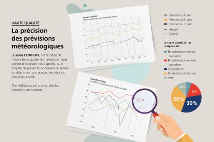 Infographie avec des indications sur la qualité des prévisions météorologiques. 