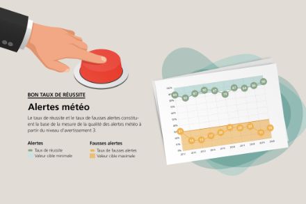 Infographie avec des indications sur le taux de réussite des alertes météo. 