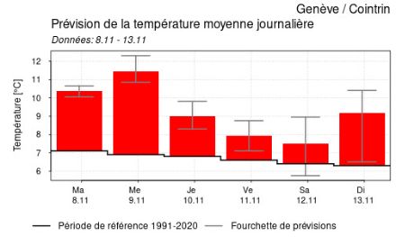 Graphique : prévision de température (en °C) établie le 8 november 2022 pour la station de Genève pour les 5 prochains jours. Les colonnes de couleur indiquent les températures journalières moyennes attendues. Les colonnes rouges (respectivement bleues) indiquent que les températures seront supérieures (respectivement inférieures) à la norme pluriannuelle (1991-2020). La ligne noire indique la moyenne pluriannuelle calculée sur la période 1991-2020. Les lignes grises illustrent l’incertitude de la prévision.