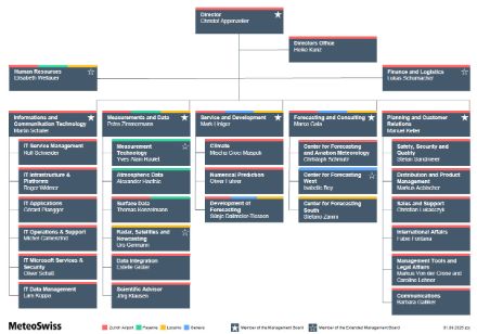  L'organigramme montre la structure et les différents domaines de MétéoSuisse.