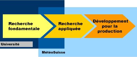 Cet organigramme décrit succinctement les liens entre les travaux de recherche fondamentale et appliquée menés dans hautes écoles et chez MétéoSuisse ainsi que l’affinage des résultats de recherche pour la production de prestations de services de MétéoSuisse.