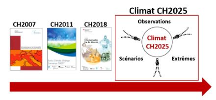 Les scénarios climatiques sont régulièrement mis à jour.