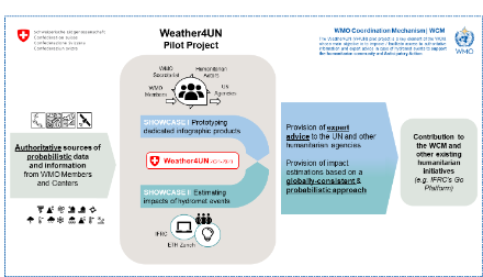 Weather4UN – vue d’ensemble
