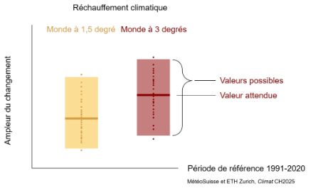 Aide à l'interprétation des résultats de Climat CH2025 : deux boîtes à moustaches sont représentées, l'une pour le GWL1.5 et l'autre pour le GWL3.0. La médiane (ligne horizontale dans les boîtes) correspond à la variation attendue par rapport à la période de référence 1991-2020. La boîte montre la variation possible par rapport à la période de référence 1991-2020. À l'intérieur et, dans certains cas, au-dessus et en dessous des boîtes, des simulations individuelles du modèle sont représentées à titre d'exemple sous forme de points.