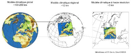 Comparaison schématique entre un modèle climatique mondial, un modèle climatique régional et un modèle climatique à haute résolution. À gauche : un modèle climatique global peut simuler le climat de l'ensemble de la planète. La maille d'un modèle climatique global a une résolution spatiale d'environ 100 à 250 kilomètres et est trop grossière pour permettre des estimations climatiques locales. Au centre : un modèle climatique régional simule le climat de l'Europe et de la région méditerranéenne. Les modèles climatiques régionaux affinent les simulations des modèles climatiques globaux et ont une résolution spatiale d'environ 12 kilomètres. À droite : un modèle climatique à haute résolution, avec une résolution de 3 kilomètres, peut même modéliser la convection.
