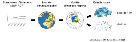 Un organigramme montre comment les jeux de données à haute résolution de Climat CH2025 ont été établis. La première étape consiste à sélectionner un scénario d'émissions. La deuxième étape est la simulation climatique mondiale. La troisième étape consiste à affiner cette simulation climatique globale à l'aide de modèles climatiques régionaux. Dans une quatrième étape, la simulation climatique régionale est encore affinée à l'aide de méthodes statistiques. Il en résulte des cartes à haute résolution pour la Suisse et des données pour des stations météorologiques sélectionnées, qui permettent de tirer des conclusions sur différents paramètres climatiques tels que la température et les précipitations.