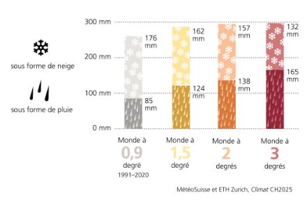 Diagramme à barres empilées ; les barres montrent la quantité moyenne de précipitations hivernales et la part tombant sous forme de neige ou de pluie. Les valeurs sont présentées pour la période de référence de l’OMM 1961-1990, la période de référence 1991-2020, ainsi que pour le climat futur dans un monde à 1,5 degré, 2 degrés et 3 degrés. Les précipitations hivernales diminuent jusqu’à la période 1991-2020, puis augmentent de nouveau par la suite. Avec le réchauffement climatique, les précipitations tombent de plus en plus sous forme de pluie.