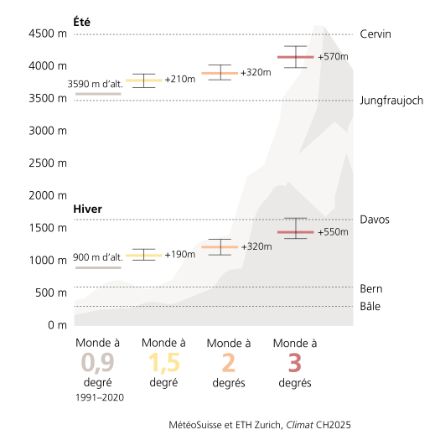 Paysage montagneux schématique avec une échelle indiquant l’altitude au-dessus du niveau de la mer. Les lignes montrent la variation de l’altitude moyenne du zéro degré en hiver et en été, respectivement pour la période de référence 1991-2020 et pour le climat futur dans un monde à 1,5 degré, un monde à 2 degrés et un monde à 3 degrés. Le zéro degré s’élève nettement avec le réchauffement climatique croissant.