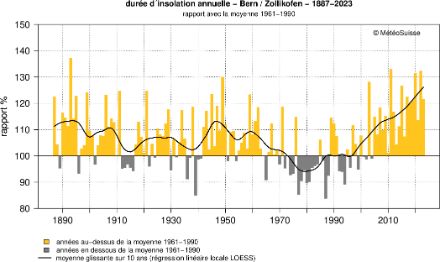 Représentation sous forme de barres de l'évolution de la durée annuelle d'ensoleillement sur le site de mesure de Berne/Zollikofen; les barres jaunes indiquent les années avec plus d'ensoleillement que la moyenne de la période 1961-1990, les barres grises représentent les années avec un ensoleillement inférieur à la moyenne. La ligne de tendance noire montre un recul de la durée d'ensoleillement entre 1960 et 1980, puis une reprise au niveau initial jusqu'à aujourd'hui.