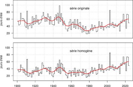 Graphiques linéaires des séries de mesures originale et homogène. La série originale montre un net recul des nombres de jours de chaleur au milieu du 20e siècle.