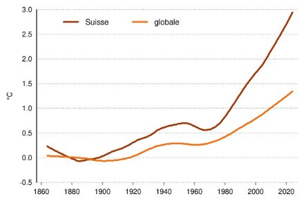 Diagramme linéaire de l’évolution de la température de l'air depuis le début des mesures pour la Suisse et en moyenne globale.