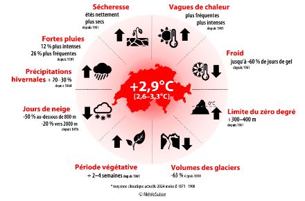 Graphique résumant les changements de différents aspects du climat.