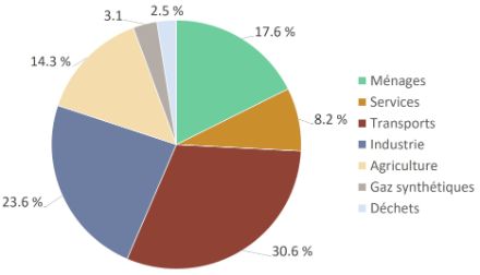 Le diagramme en forme de gâteau montre que les transports sont à l’origine d’environ un tiers des gaz à effet de serre produits en Suisse, et l’industrie d’environ un quart. 