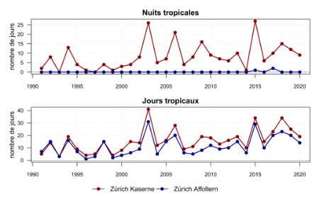  	Deux diagrammes linéaires pour les années 1991 à 2020. A Zürich-Kaserne, on a enregistré la plupart du temps plus de 5 nuits tropicales par an, certaines années plus de 25. A Zürich-Affoltern, certaines nuits tropicales n'ont été mesurées qu'en 2015 et 2017. Le nombre de journées tropicales évolue de manière similaire sur les deux sites.