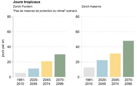  	Diagrammes en barres pour les stations de Zürich-Fluntern et Zürich-Kaserne. Sur les deux sites, le nombre de journées tropicales augmente nettement dans le scénario "Pas de mesures de protection du climat", mais l'augmentation est plus importante sur la station urbaine de Zürich-Kaserne.