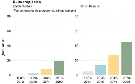  	Diagrammes en barres pour les stations de Zürich-Fluntern et Zürich-Kaserne. Le nombre de nuits tropicales est nettement plus élevé à la station urbaine de Zürich-Kaserne.