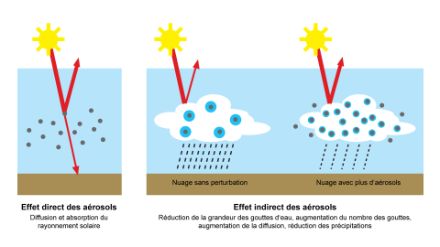 Effets directs des aerosols sur le rayonnement solaire et impact des aerosols sur la formation des nuages et les précipitations.