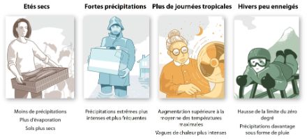 Quatre illustrations montrant les changements induits par le changement climatique en Suisse pour une maraîchère, un propriétaire de maison, une personne âgée et un enfant.