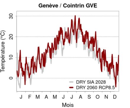 Années de référence typiques pour Genève-Cointrin aujourd’hui et demain.