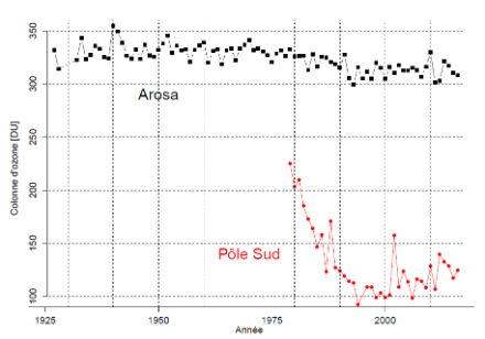 Evolution dans le temps de la moyenne annuelle de la colonne d’ozone mesurée au-dessus d’Arosa et au-dessus du Pôle Sud lors de l’apparition du trou d’ozone.