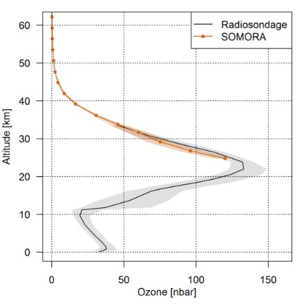 Illustration de la répartition de l’ozone en fonction de l’altitude en dessus de Payerne.