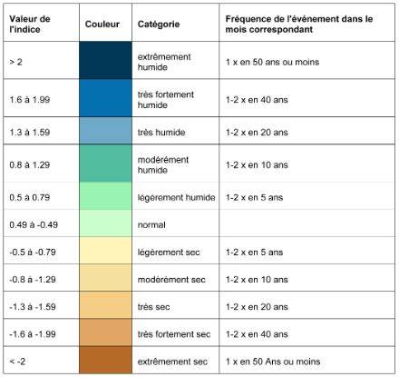 : Le tableau montre la coloration des graphiques SPI et SPIE pour différentes catégories, de l'humidité extrême (bleu foncé) à la sécheresse extrême (brun foncé).
