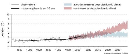 	Représentation graphique de l'évolution des températures jusqu'en 2018 et de deux scénarios, l'un avec et l'autre sans protection climatique, pour l'avenir jusqu'en 2100. Avec une protection climatique conséquente, la hausse des températures peut être limitée à moins de 2 °C. Sans protection climatique, la température ne cesse d'augmenter.