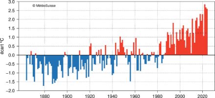 Les années jusqu’en 1945 étaient surtout plus froides, mais depuis la fin des années 1980, les années ont systématiquement été plus chaudes. La norme de la nouvelle période de référence 1991-2020, qui est également illustrée, est de 1,2 °C au-dessus de la norme 1961-1990.