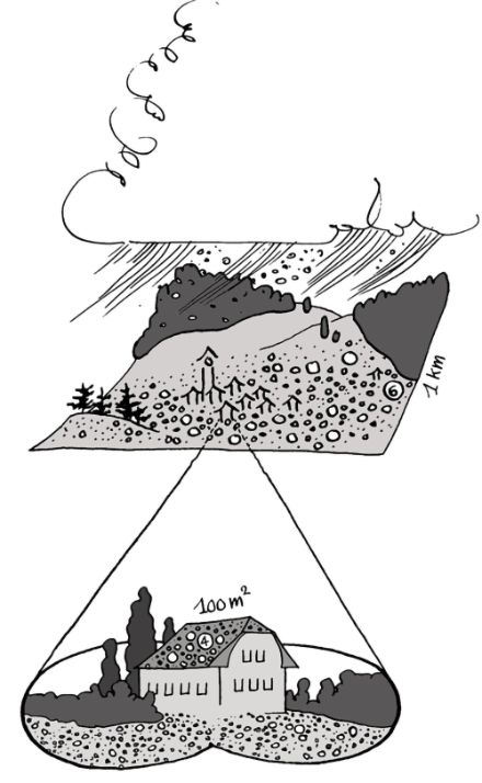 Die Abbildung illustriert den Unterschied zwischen MESHS und LEHA. Das Radarprodukt MESHS bezieht sich auf die Skala eines Quadratkilometers, in der z.B. mehrere Häuser und Waldstücke vorkommen können. Die Wahrscheinlichkeit, dass das grösste zu erwartende Hagelkorn auf einer 1km2 Fläche gerade auf ein Hausdach oder ein Fahrzeug fällt, ist klein. Das Grösste Hagelkorn des Quadratkilometers liegt in der Zeichnung in einem Feld. LEHA bezieht sich hingegen auf eine kleinere Fläche, in diesem Fall ein Hausdach von 100 m2. Das grösste Hagelkorn auf dieser kleineren Fläche ist nur knapp 4 cm gross.