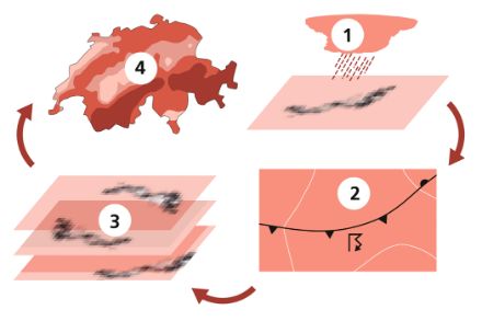 La figure montre quatre petits graphiques qui sont reliés par des flèches dans le sens des aiguilles d'une montre. En haut à droite, une carte météorologique schématique. En bas à droite, un nuage d'orage et la grêle qu'il provoque sur le sol. En bas à gauche, des cartes superposées des tempêtes de grêle. En haut à gauche, une carte de la Suisse, avec les régions de grêle dans les montagnes, le Plateau et le Jura.