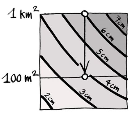 Die Abbildung zeigt ein schematisiertes LEHA-Diagramm. Von einem MESHS-Wert am oberen Rand des Diagrammes, wo die y-Achse den Wert 1km2 hat, zeigt einen Pfeil auf zum entsprechenden Wert bei y-Wert gleich 100m2. Der MESHS Wert enspricht 6 cm und wird in einen LEHA Wert von 3.8 cm transformiert.