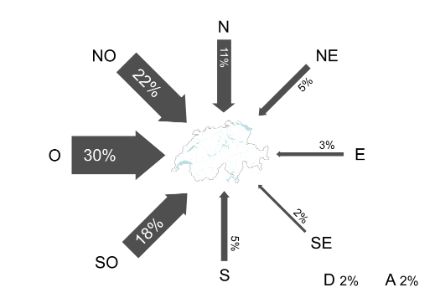 Illustration montrant, pour chaque direction cardinale, la fréquence de la provenance des flux au-dessus de la Suisse. Les masses d'air les plus fréquentes proviennent de l'ouest (30%), du nord-ouest (22%) et du sud-ouest (18%).