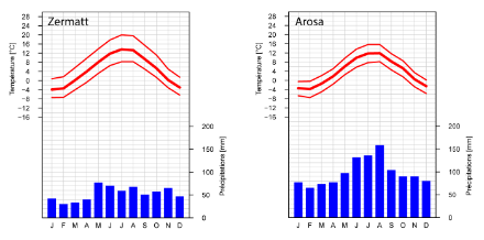  	Illustrations avec des courbes pour la température et des colonnes pour les précipitations. A Zermatt et Arosa, la température moyenne oscille entre -4 °C en janvier et 14, resp. 12 °C en juillet. A Zermatt, il tombe entre 30 et 80 mm de précipitations par mois, entre 80 et 160 mm à Arosa. 