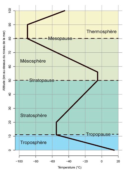  	Représentation très simplifiée de l'évolution de la température en fonction de l'altitude dans l'atmosphère terrestre.