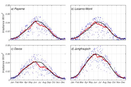  	Les valeurs maximales sont atteintes en été (juin) et sont de l'ordre de 0,06 W/m2 à Payerne, Locarno-Monti et Davos alors qu'elles vont jusqu'à 0,08 W/m2 au Jungfraujoch. En hiver, les valeurs sont beaucoup plus basses, en général environ dix fois moins élevées.