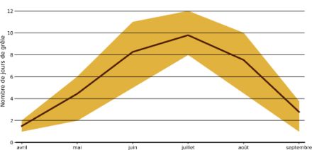 L’illustration indique la tendance annuelle du nombre de jours de grêle par mois, pour les mois d’Avril à Septembre en Suisse. Un jour de grêle correspond à un dépassement du seuil POH ≥  80%  sur une surface d’au moins 100 km2). La ligne noire indique la moyenne Suisse pendant la période 2002-2020 et la surface jaune indique l’écart entre le 1er et le 3ème quartile.  Lorsqu’on l’on considère la moyenne suisse on observe une augmentation du nombre de jours de grêle d’Avril à Juillet (moyenne de 10 jours de grêle), puis une diminution du nombre de jours de grêle jusqu’en Septembre.